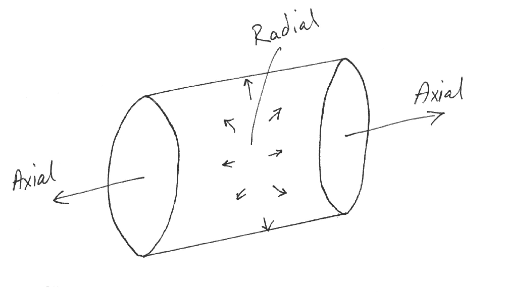 Axial Radial Drawing