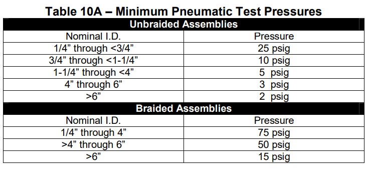 NAHAD Chart - Minimum Pneumatic Test Pressures