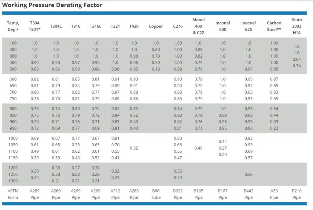Working Pressure Derating Factor Chart