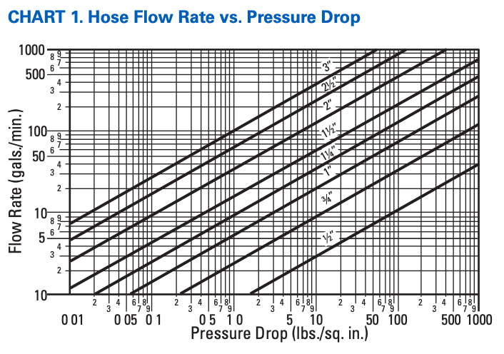Flow Rate Chart